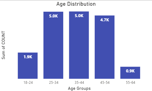 Age Distribution