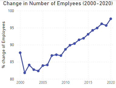 employee growth