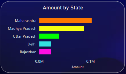 Sales amount by States