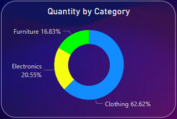 Sales by category