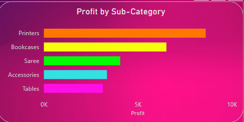 Sales by sub-Category