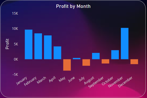 profit by month