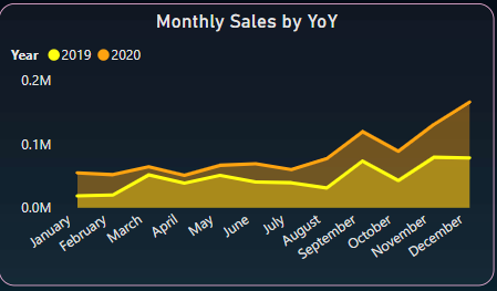 Monthly Sales by YoY