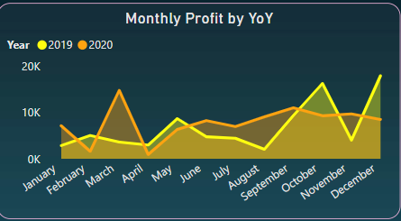 Monthly Profit by YoY