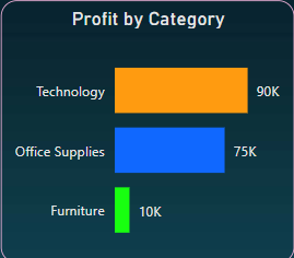 Profit by Category