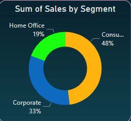 Sales by Segment